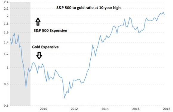 s&p 500 to gold ratio