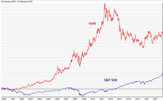 gold vs s&p 500