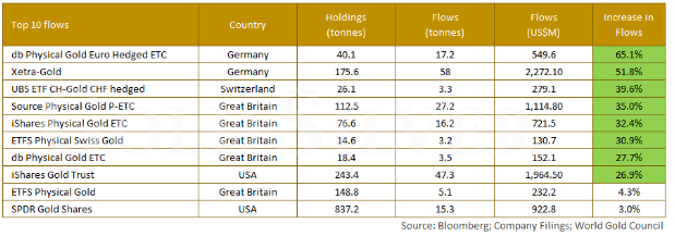 Gold ETF and Trading volume on COMEX