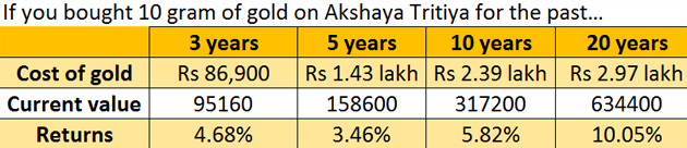 Annualized return on Gold as an investment