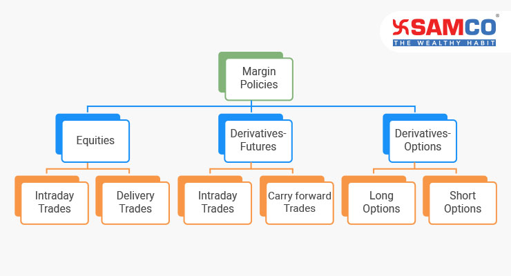 Samco Margin Policies