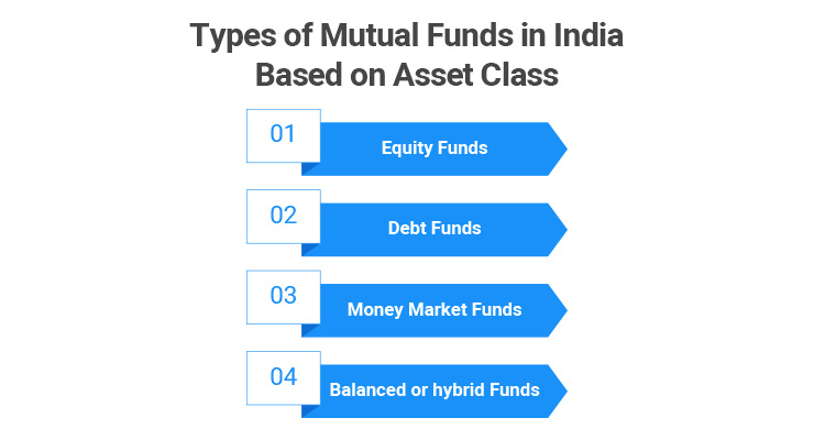 Types of Mutual Funds in India Based on Asset Class