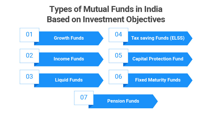 Types of Mutual Funds in India Based on Investment Objectives