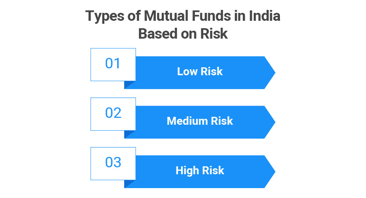 Types of Mutual Funds in India Based on Risk