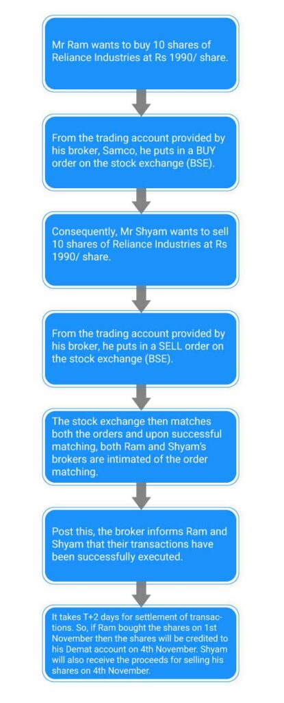 How does a stock market work