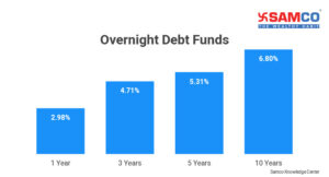 Overnight Debt Funds