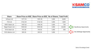 Arbitrage Funds