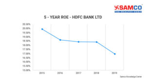 What is return on equity?_ROE of HDFC Bank