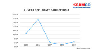 What is return on equity?_ROE of state bank of India