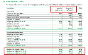 Balance Sheet other intangible assets