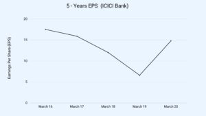 ICICI Bank's 5-years EPS