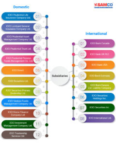 ICICI Bank's Subsidiaries