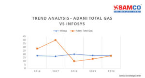 Return on Assets_Adani Vs Infosys