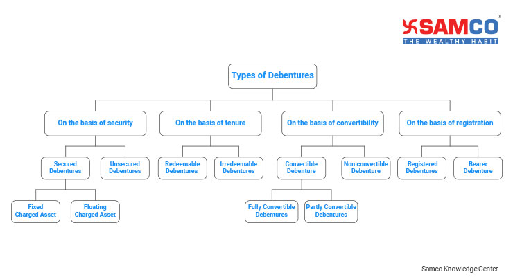 what are debentures