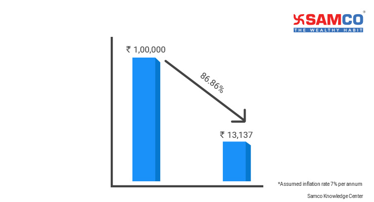 Effect of Inflation