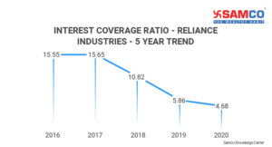 Interest Coverage Ratio_Reliance Industries