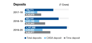 HDFC Bank Deposits