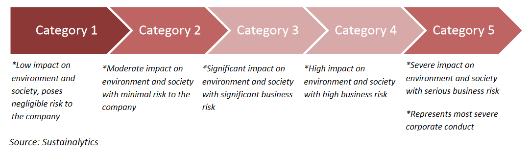 NIFTY ESG Indices