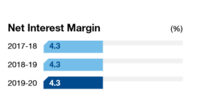 Net Interest Margin