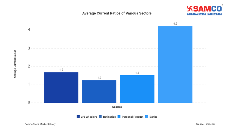 Current Ratios 