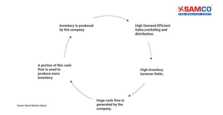 Inventory Turnover Ratio