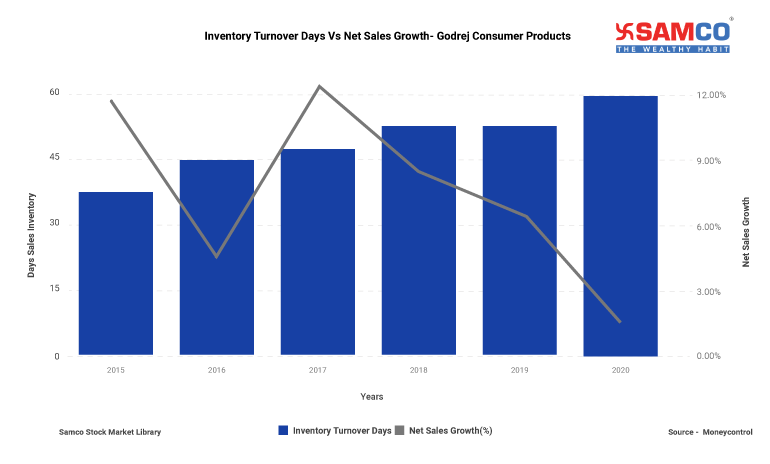 Inventory Turnover Ratio