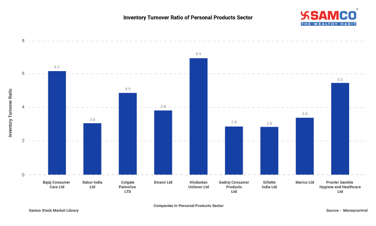 Inventory Turnover Ratio