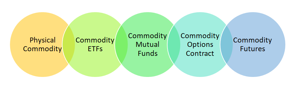 Commodity Market