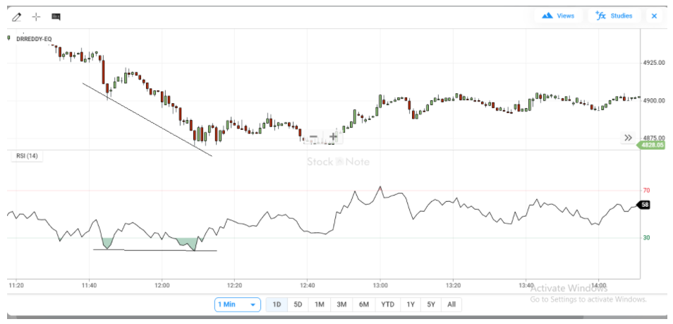 RSI Divergence