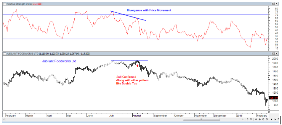 bearish divergence