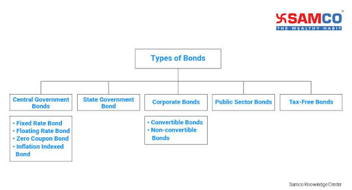 What are Bonds