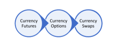 Currency Derivatives