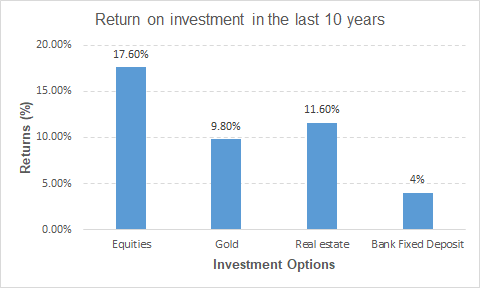 Equity Shares