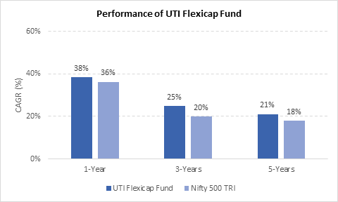 UTI