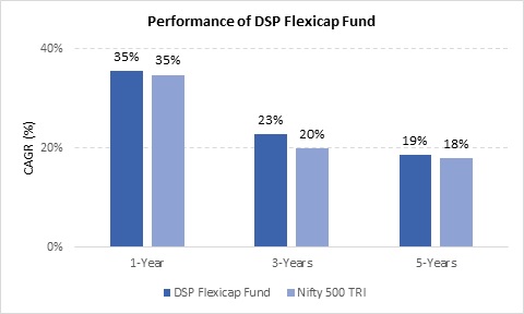 DSP Flexicap