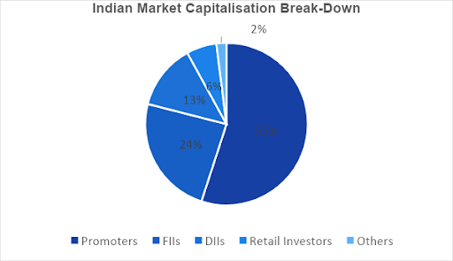 type of Investors