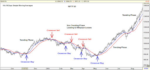 Moving Average 2022