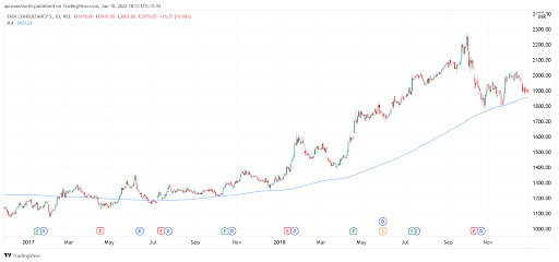 moving averages