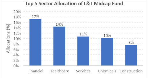 Best Midcap Mutual Fund for 2022