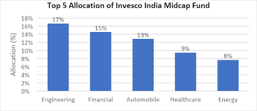 Best Midcap Mutual Fund for 2022 - 3