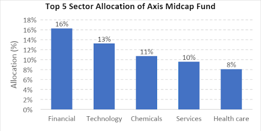 Best Midcap Mutual Fund for 2022