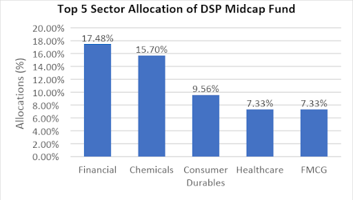 Best Midcap Mutual Fund for 2022 