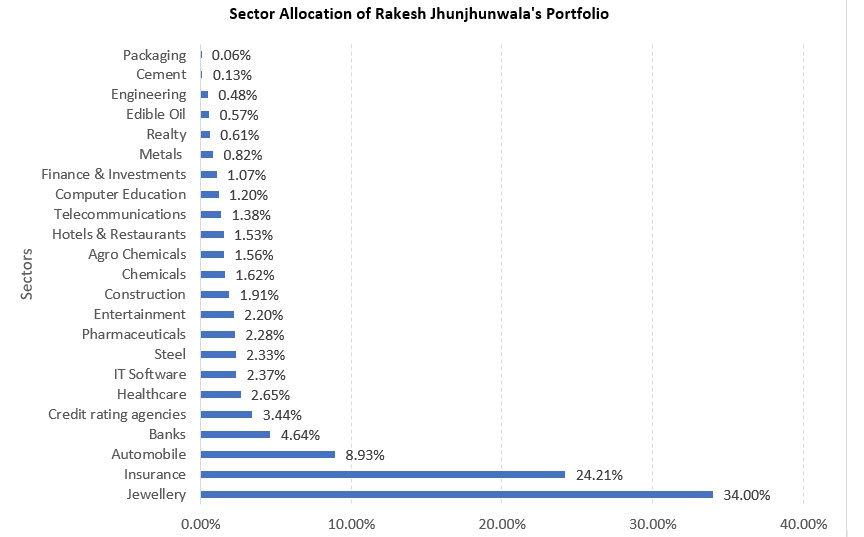 Rakesh Jhunjhunwala’s Portfolio 