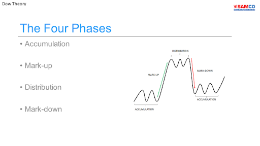 SAMCO Dow Theory0