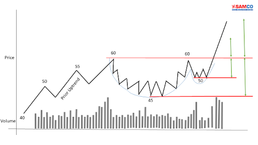 Samco Cup and Handle Pattern