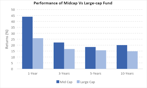 best midcap mf