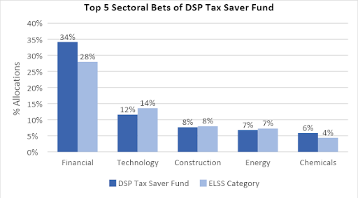 dsp elss funds