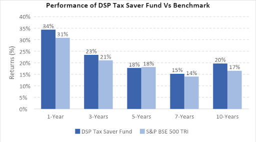 dsp elss funds