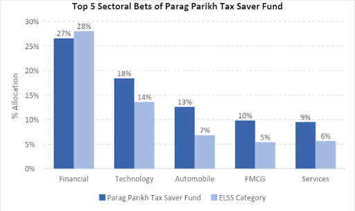 pp elss funds