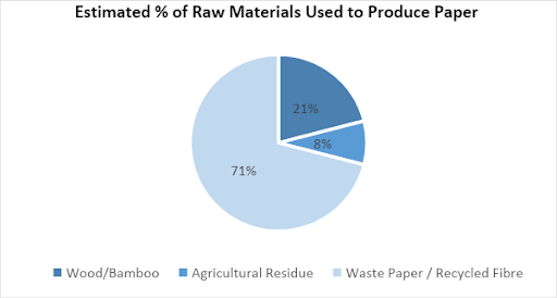 raw materials